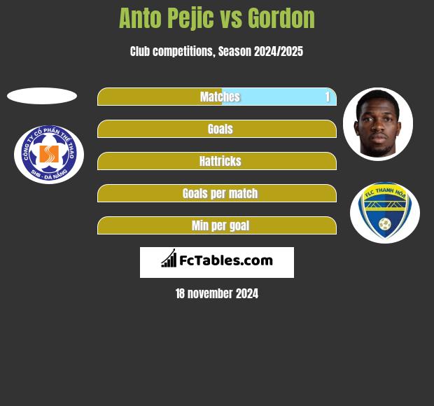 Anto Pejic vs Gordon h2h player stats