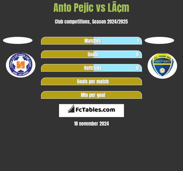 Anto Pejic vs LÃ¢m h2h player stats