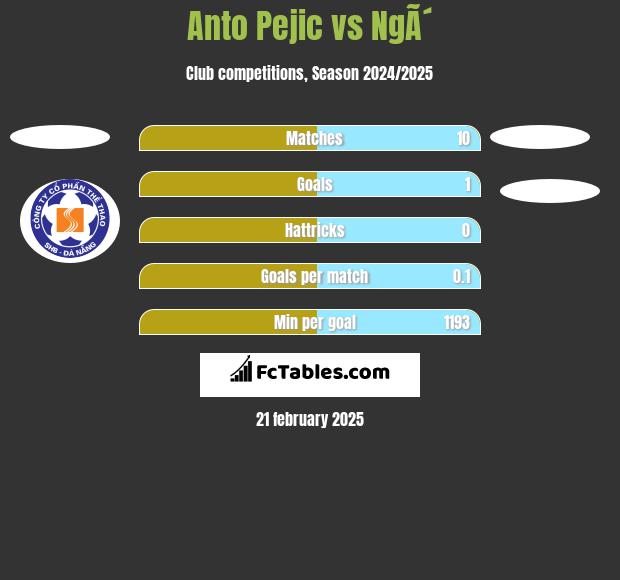 Anto Pejic vs NgÃ´ h2h player stats