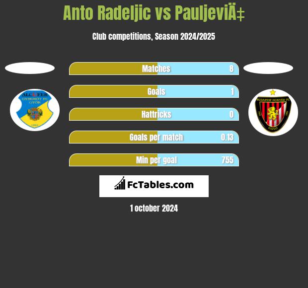 Anto Radeljic vs PauljeviÄ‡ h2h player stats