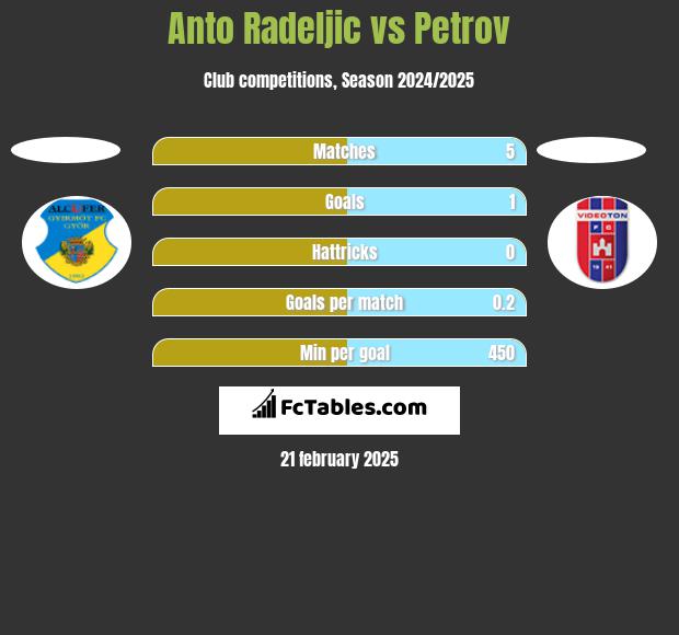 Anto Radeljic vs Petrov h2h player stats