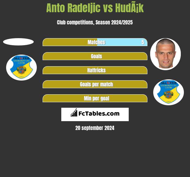 Anto Radeljic vs HudÃ¡k h2h player stats