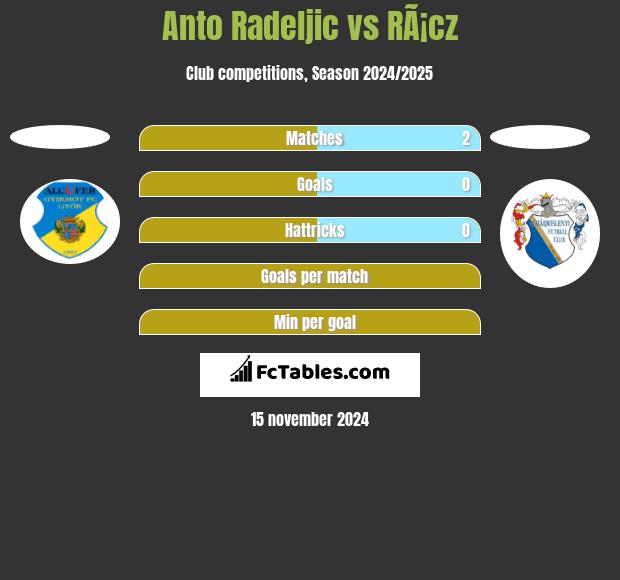 Anto Radeljic vs RÃ¡cz h2h player stats