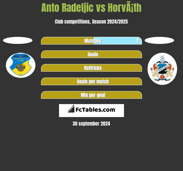 Anto Radeljic vs HorvÃ¡th h2h player stats