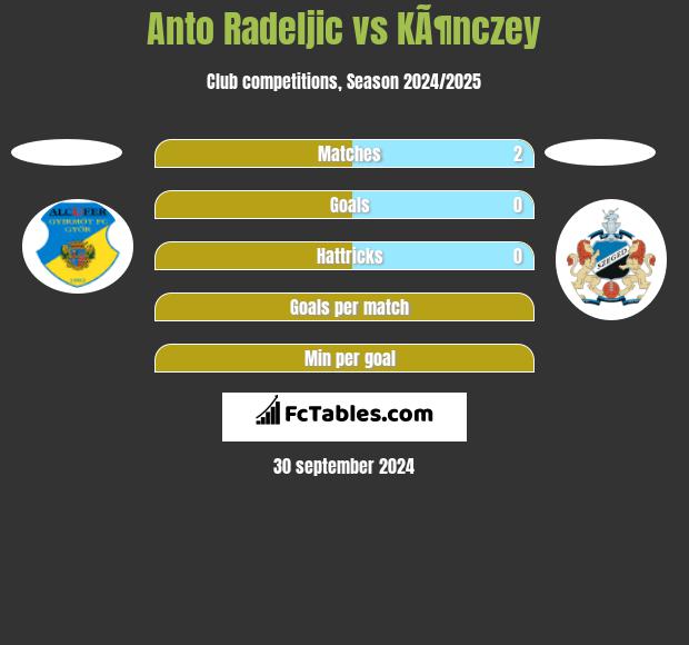 Anto Radeljic vs KÃ¶nczey h2h player stats