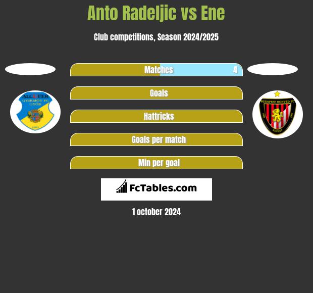 Anto Radeljic vs Ene h2h player stats