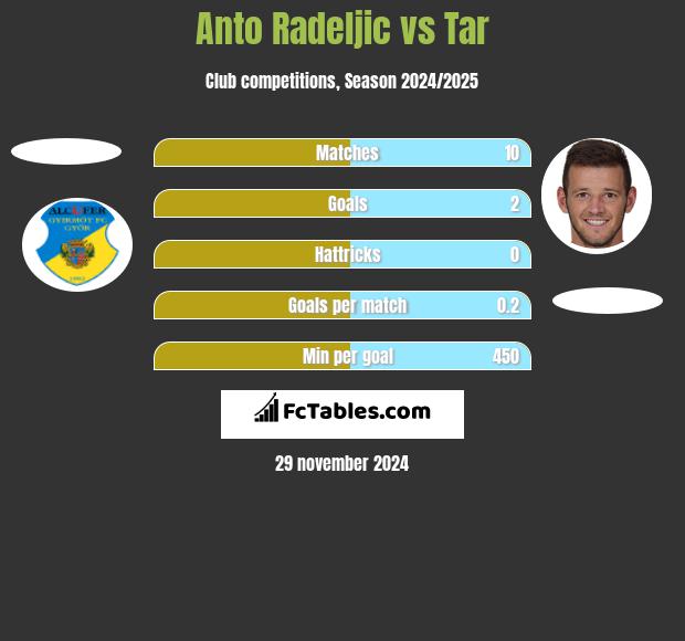 Anto Radeljic vs Tar h2h player stats