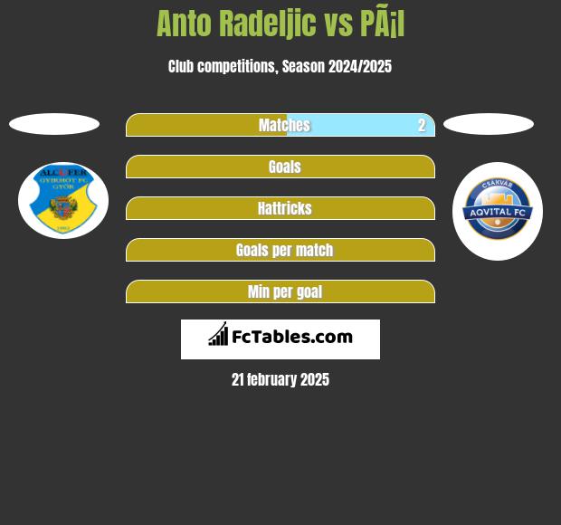 Anto Radeljic vs PÃ¡l h2h player stats