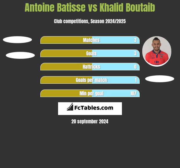 Antoine Batisse vs Khalid Boutaib h2h player stats