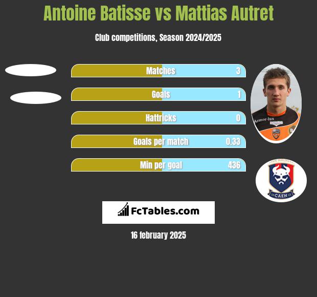 Antoine Batisse vs Mattias Autret h2h player stats