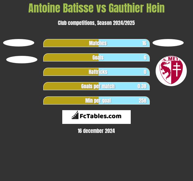 Antoine Batisse vs Gauthier Hein h2h player stats