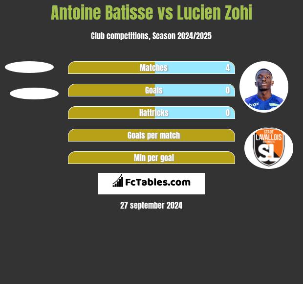 Antoine Batisse vs Lucien Zohi h2h player stats