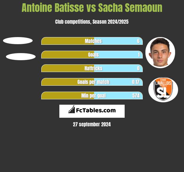 Antoine Batisse vs Sacha Semaoun h2h player stats