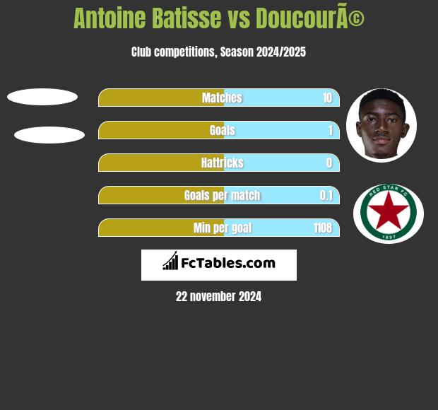 Antoine Batisse vs DoucourÃ© h2h player stats