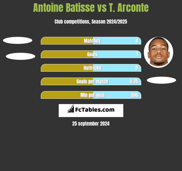 Antoine Batisse vs T. Arconte h2h player stats