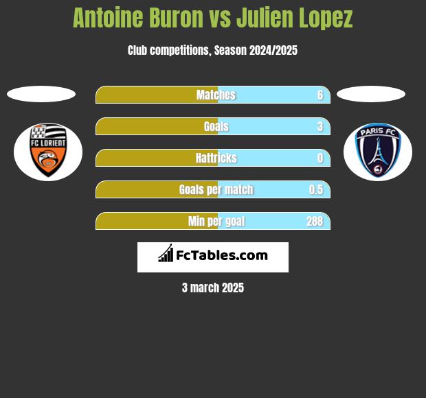 Antoine Buron vs Julien Lopez h2h player stats