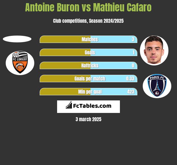 Antoine Buron vs Mathieu Cafaro h2h player stats