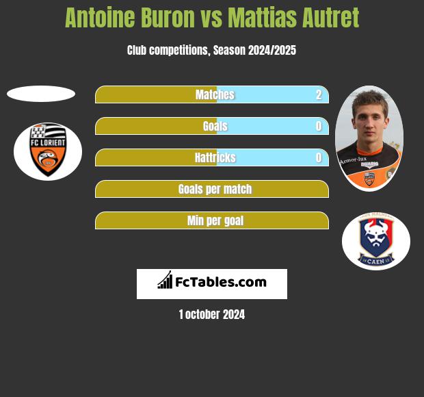 Antoine Buron vs Mattias Autret h2h player stats