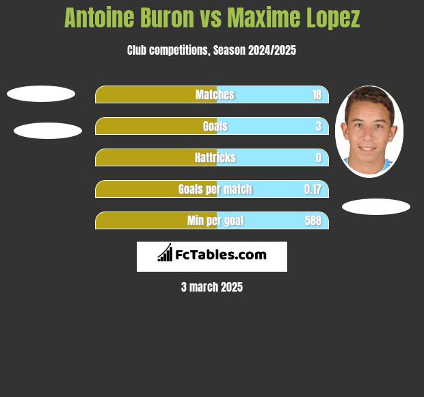 Antoine Buron vs Maxime Lopez h2h player stats