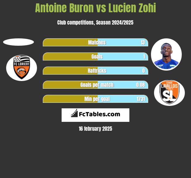 Antoine Buron vs Lucien Zohi h2h player stats