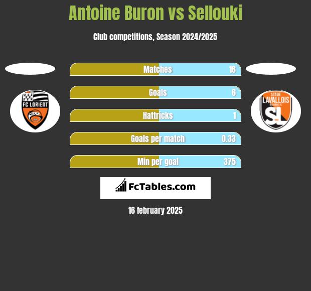 Antoine Buron vs Sellouki h2h player stats