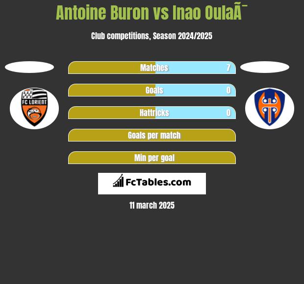 Antoine Buron vs Inao OulaÃ¯ h2h player stats