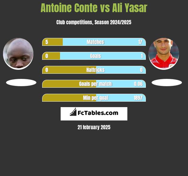 Antoine Conte vs Ali Yasar h2h player stats