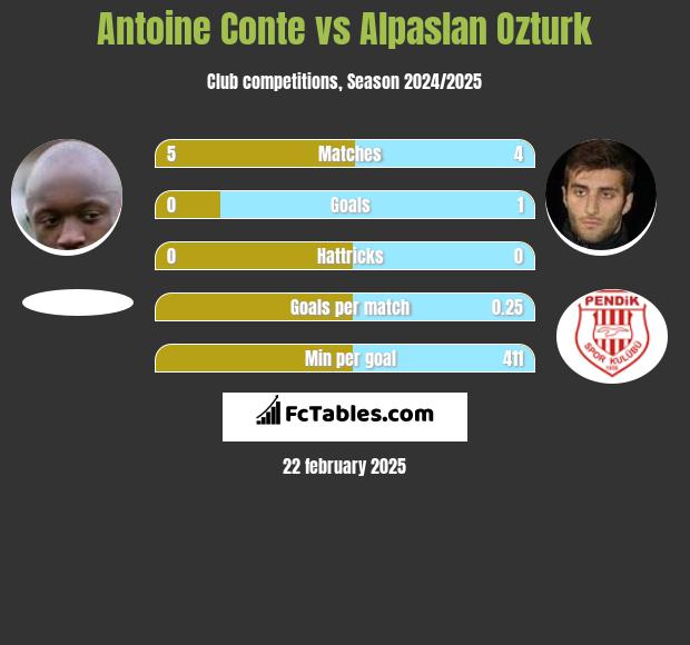 Antoine Conte vs Alpaslan Ozturk h2h player stats