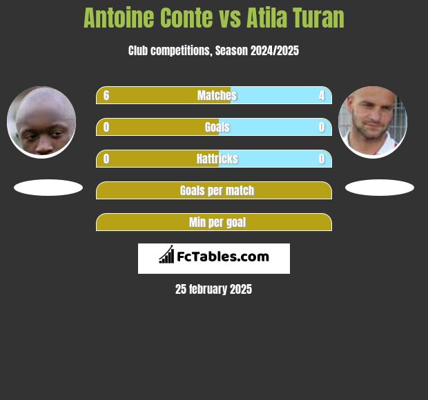 Antoine Conte vs Atila Turan h2h player stats