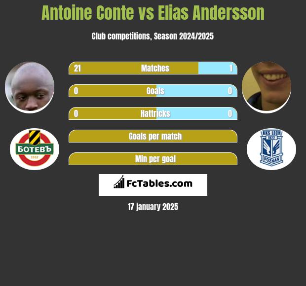 Antoine Conte vs Elias Andersson h2h player stats