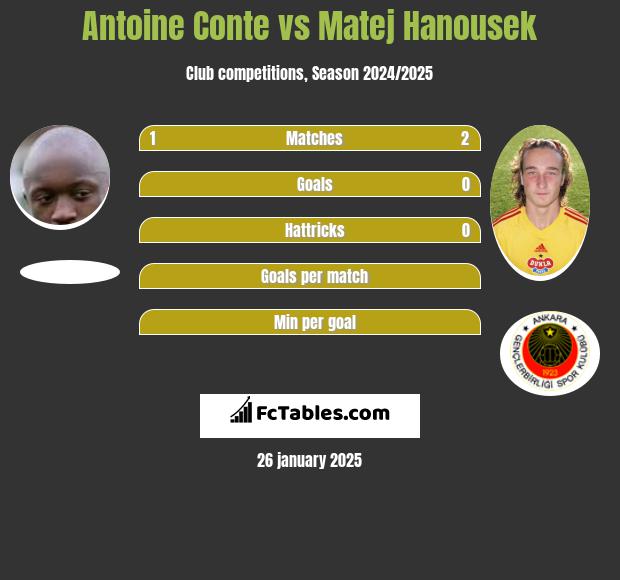 Antoine Conte vs Matej Hanousek h2h player stats