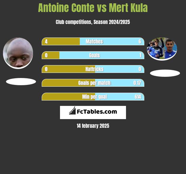 Antoine Conte vs Mert Kula h2h player stats