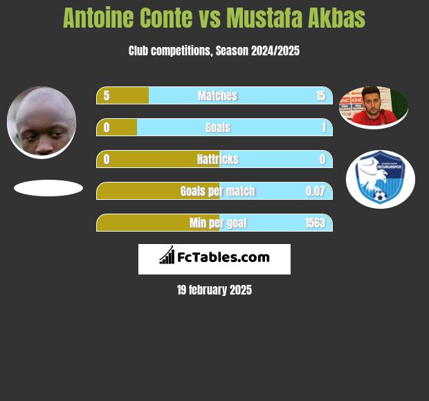 Antoine Conte vs Mustafa Akbas h2h player stats