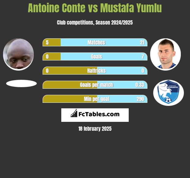 Antoine Conte vs Mustafa Yumlu h2h player stats