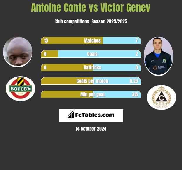 Antoine Conte vs Victor Genev h2h player stats