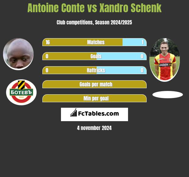 Antoine Conte vs Xandro Schenk h2h player stats