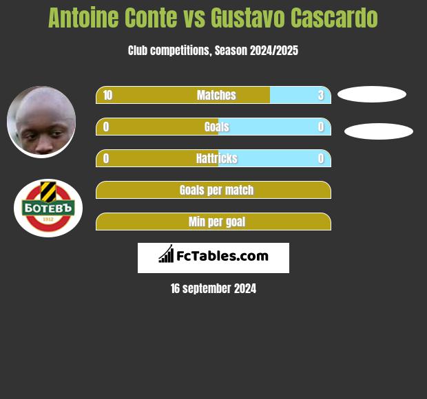 Antoine Conte vs Gustavo Cascardo h2h player stats