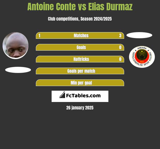 Antoine Conte vs Elias Durmaz h2h player stats