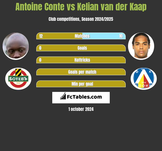 Antoine Conte vs Kelian van der Kaap h2h player stats