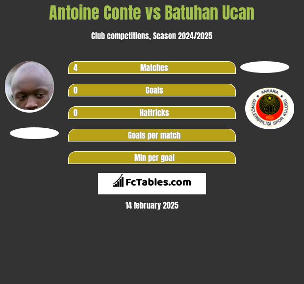 Antoine Conte vs Batuhan Ucan h2h player stats