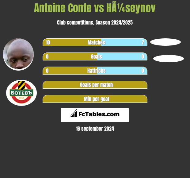 Antoine Conte vs HÃ¼seynov h2h player stats