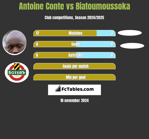 Antoine Conte vs Biatoumoussoka h2h player stats