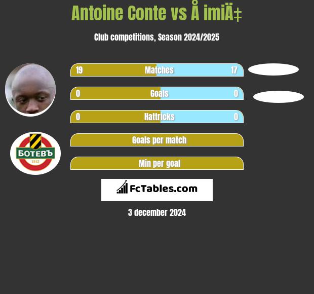 Antoine Conte vs Å imiÄ‡ h2h player stats