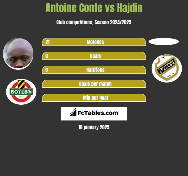 Antoine Conte vs Hajdin h2h player stats