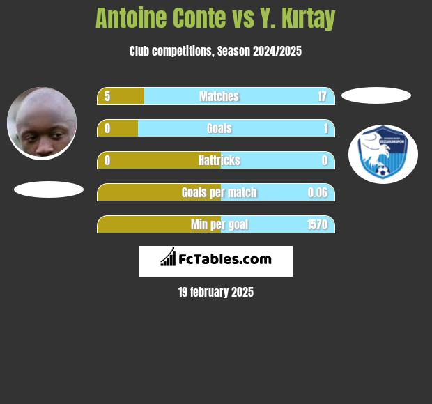 Antoine Conte vs Y. Kırtay h2h player stats