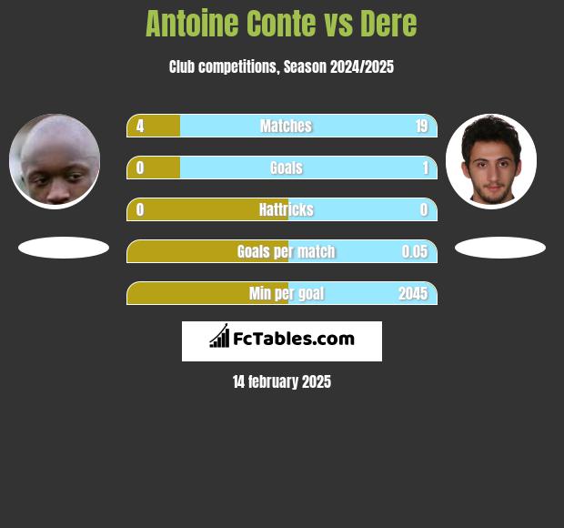 Antoine Conte vs Dere h2h player stats