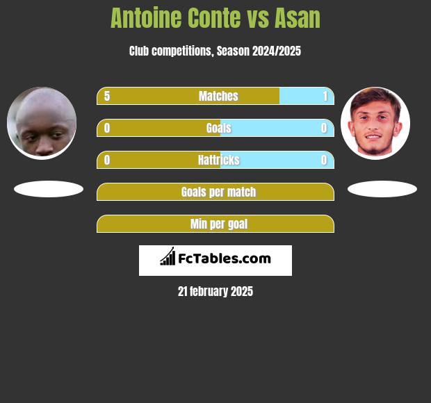 Antoine Conte vs Asan h2h player stats