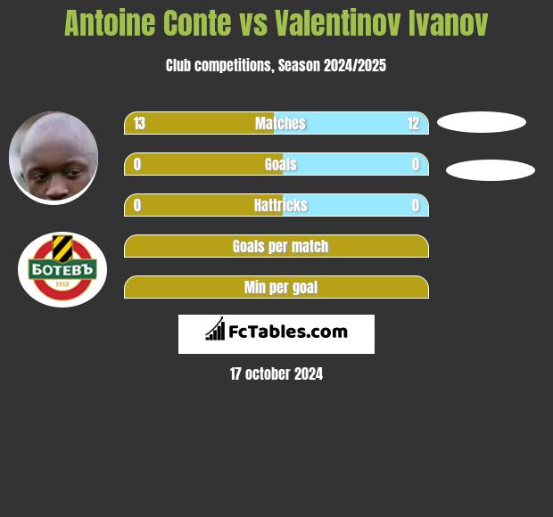 Antoine Conte vs Valentinov Ivanov h2h player stats