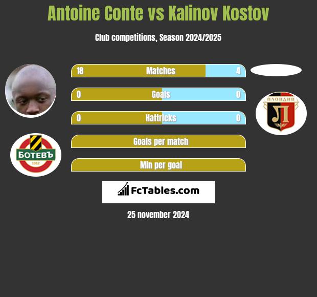 Antoine Conte vs Kalinov Kostov h2h player stats