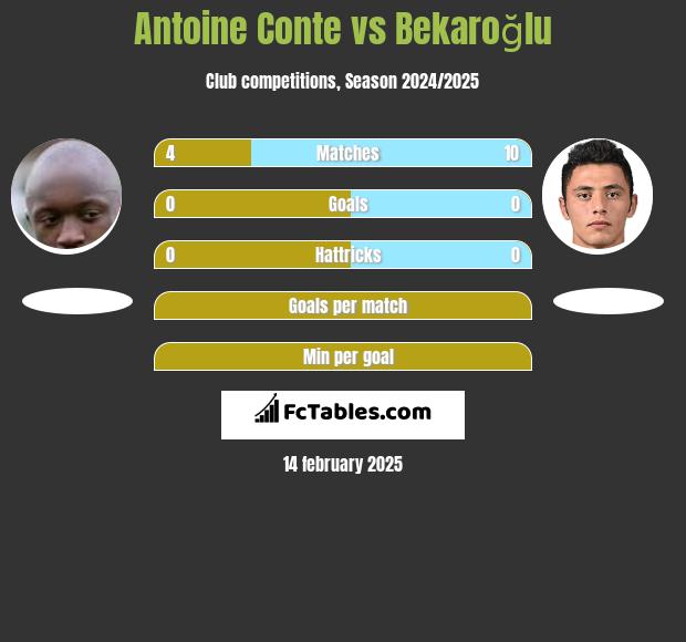 Antoine Conte vs Bekaroğlu h2h player stats